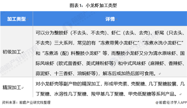 小龙虾加工领域潜力较大