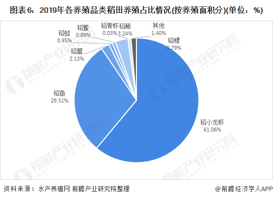 2021年中国水产养殖行业市场发展趋势分析 稻田养殖发展前景较