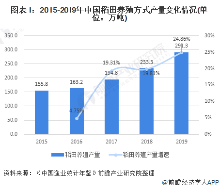 2021年中国水产养殖行业市场发展趋势分析 稻田养殖发展前景较