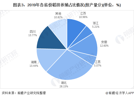 2021年中国水产养殖行业市场发展趋势分析 稻田养殖发展前景较