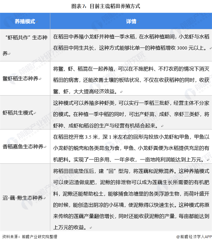 2021年中国水产养殖行业市场发展趋势分析 稻田养殖发展前景较