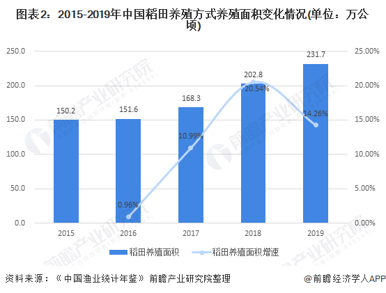 2021年中国水产养殖行业市场发展趋势分析 稻田养殖发展前景较
