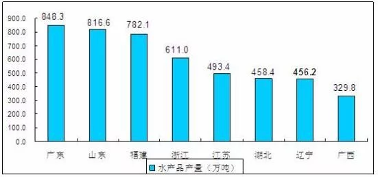品牌化是未来水产品行业发展必然趋势 2021水产行业发展前景投