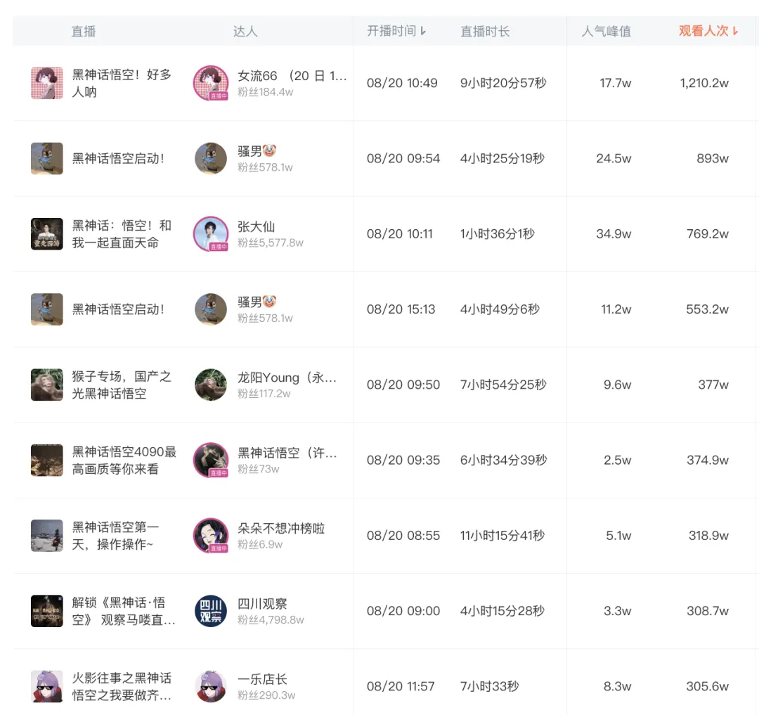 《黑神话：悟空》这么火！如何迅速通关