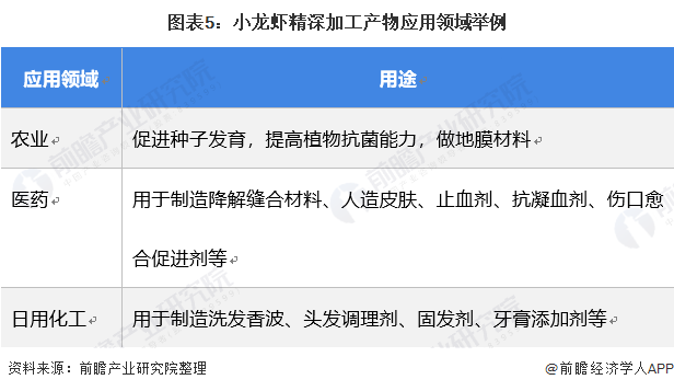 小龙虾加工领域潜力较大
