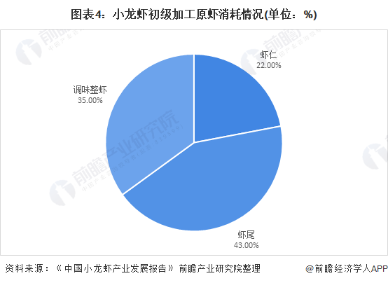 小龙虾加工领域潜力较大