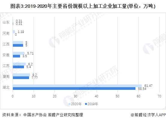 小龙虾加工领域潜力较大