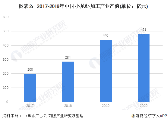 小龙虾加工领域潜力较大